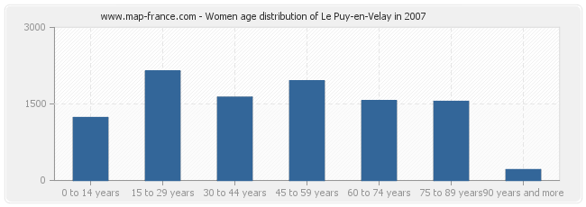 Women age distribution of Le Puy-en-Velay in 2007
